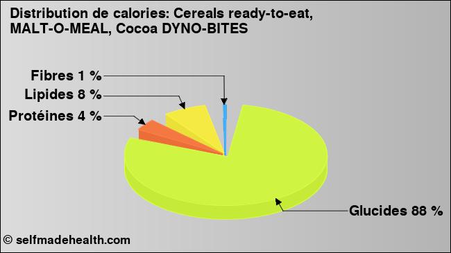 Calories: Cereals ready-to-eat, MALT-O-MEAL, Cocoa DYNO-BITES (diagramme, valeurs nutritives)