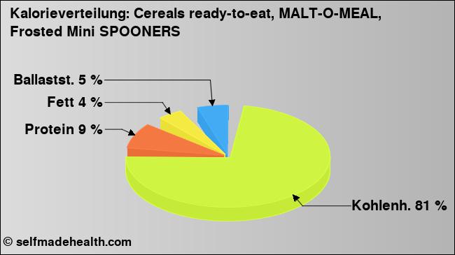 Kalorienverteilung: Cereals ready-to-eat, MALT-O-MEAL, Frosted Mini SPOONERS (Grafik, Nährwerte)