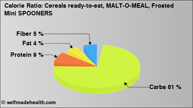 Calorie ratio: Cereals ready-to-eat, MALT-O-MEAL, Frosted Mini SPOONERS (chart, nutrition data)