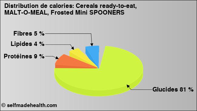 Calories: Cereals ready-to-eat, MALT-O-MEAL, Frosted Mini SPOONERS (diagramme, valeurs nutritives)