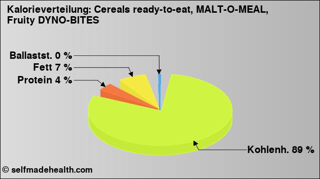 Kalorienverteilung: Cereals ready-to-eat, MALT-O-MEAL, Fruity DYNO-BITES (Grafik, Nährwerte)