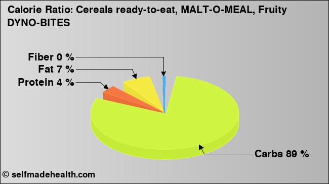 Calorie ratio: Cereals ready-to-eat, MALT-O-MEAL, Fruity DYNO-BITES (chart, nutrition data)