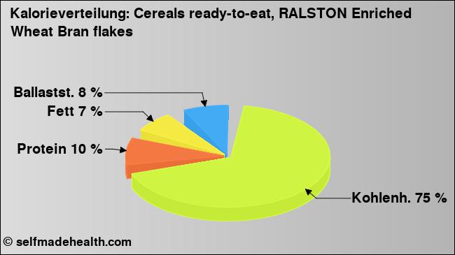 Kalorienverteilung: Cereals ready-to-eat, RALSTON Enriched Wheat Bran flakes (Grafik, Nährwerte)