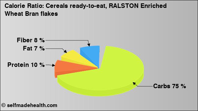 Calorie ratio: Cereals ready-to-eat, RALSTON Enriched Wheat Bran flakes (chart, nutrition data)