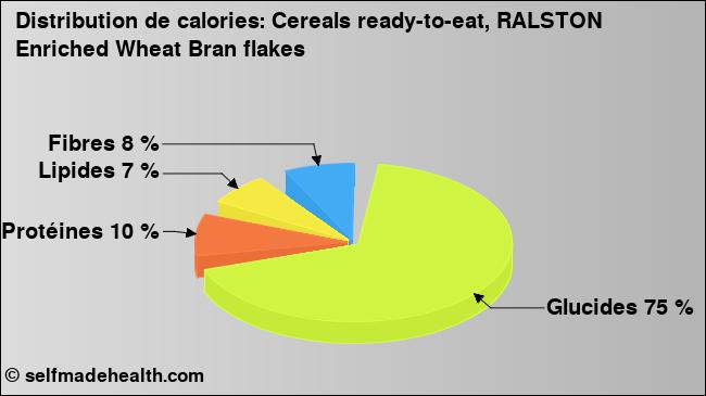Calories: Cereals ready-to-eat, RALSTON Enriched Wheat Bran flakes (diagramme, valeurs nutritives)
