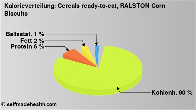 Kalorienverteilung: Cereals ready-to-eat, RALSTON Corn Biscuits (Grafik, Nährwerte)