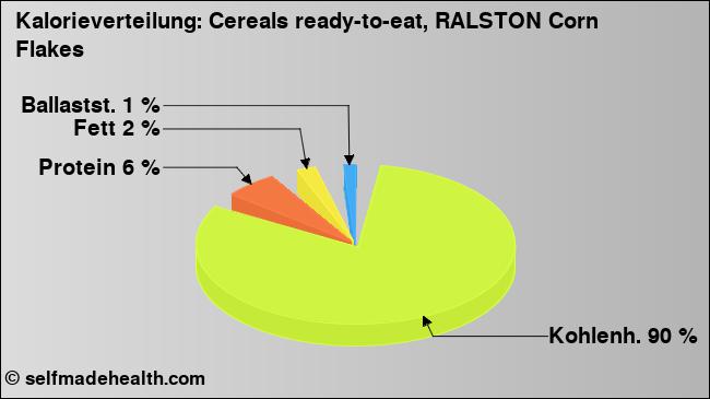 Kalorienverteilung: Cereals ready-to-eat, RALSTON Corn Flakes (Grafik, Nährwerte)