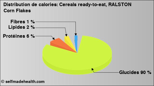 Calories: Cereals ready-to-eat, RALSTON Corn Flakes (diagramme, valeurs nutritives)