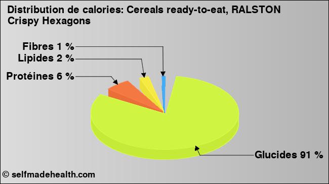Calories: Cereals ready-to-eat, RALSTON Crispy Hexagons (diagramme, valeurs nutritives)