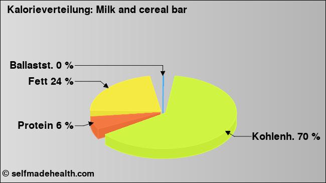 Kalorienverteilung: Milk and cereal bar (Grafik, Nährwerte)