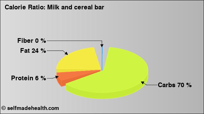 Calorie ratio: Milk and cereal bar (chart, nutrition data)
