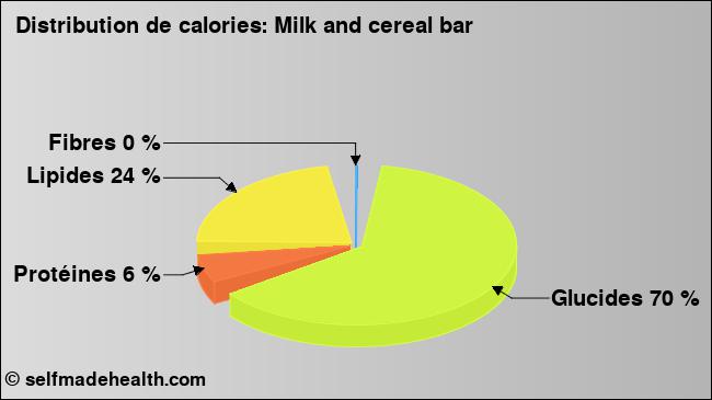 Calories: Milk and cereal bar (diagramme, valeurs nutritives)
