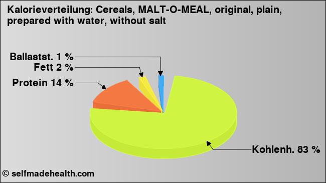 Kalorienverteilung: Cereals, MALT-O-MEAL, original, plain, prepared with water, without salt (Grafik, Nährwerte)