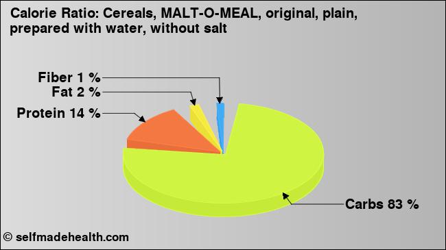 Calorie ratio: Cereals, MALT-O-MEAL, original, plain, prepared with water, without salt (chart, nutrition data)