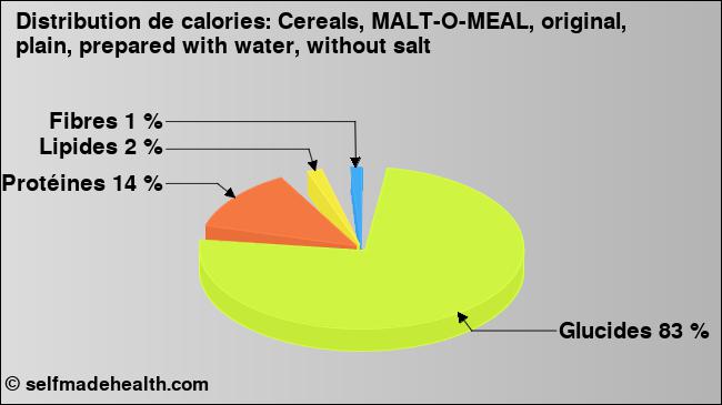 Calories: Cereals, MALT-O-MEAL, original, plain, prepared with water, without salt (diagramme, valeurs nutritives)