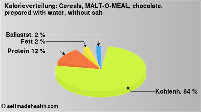 Kalorienverteilung: Cereals, MALT-O-MEAL, chocolate, prepared with water, without salt (Grafik, Nährwerte)