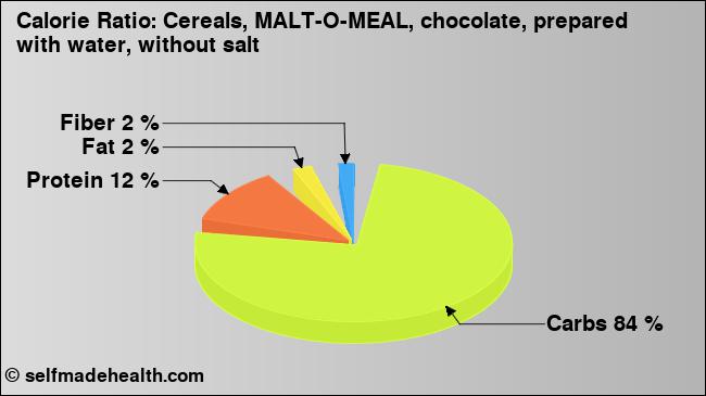 Calorie ratio: Cereals, MALT-O-MEAL, chocolate, prepared with water, without salt (chart, nutrition data)