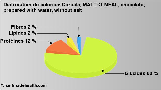 Calories: Cereals, MALT-O-MEAL, chocolate, prepared with water, without salt (diagramme, valeurs nutritives)