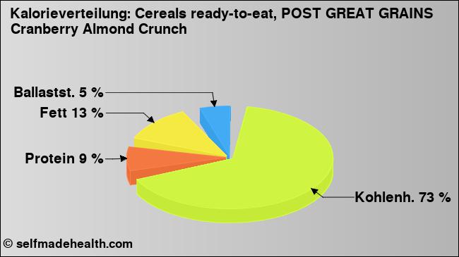Kalorienverteilung: Cereals ready-to-eat, POST GREAT GRAINS Cranberry Almond Crunch (Grafik, Nährwerte)