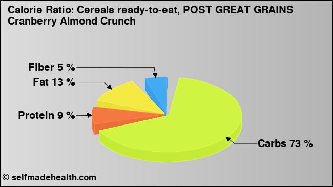 Calorie ratio: Cereals ready-to-eat, POST GREAT GRAINS Cranberry Almond Crunch (chart, nutrition data)