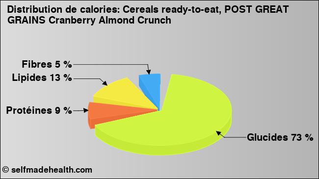 Calories: Cereals ready-to-eat, POST GREAT GRAINS Cranberry Almond Crunch (diagramme, valeurs nutritives)