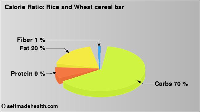 Calorie ratio: Rice and Wheat cereal bar (chart, nutrition data)