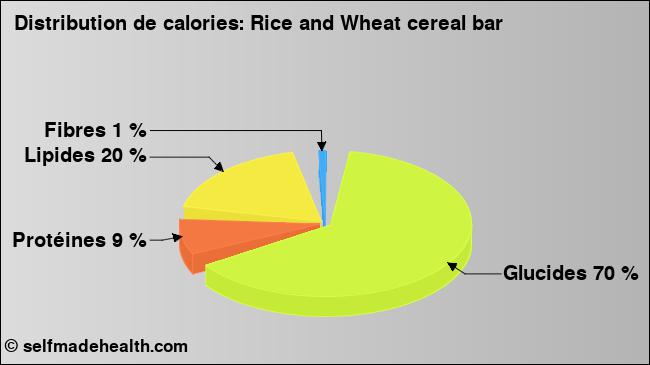 Calories: Rice and Wheat cereal bar (diagramme, valeurs nutritives)