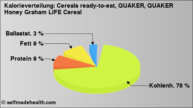 Kalorienverteilung: Cereals ready-to-eat, QUAKER, QUAKER Honey Graham LIFE Cereal (Grafik, Nährwerte)