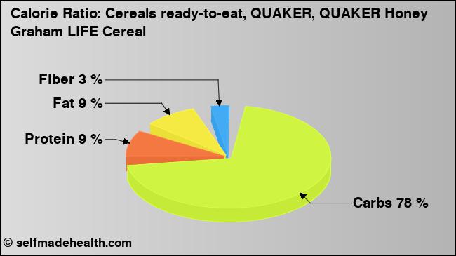 Calorie ratio: Cereals ready-to-eat, QUAKER, QUAKER Honey Graham LIFE Cereal (chart, nutrition data)