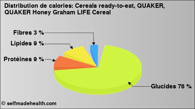 Calories: Cereals ready-to-eat, QUAKER, QUAKER Honey Graham LIFE Cereal (diagramme, valeurs nutritives)