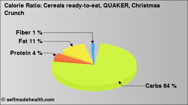 Calorie ratio: Cereals ready-to-eat, QUAKER, Christmas Crunch (chart, nutrition data)