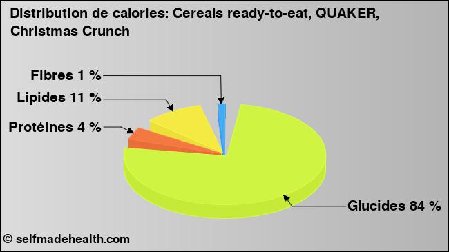 Calories: Cereals ready-to-eat, QUAKER, Christmas Crunch (diagramme, valeurs nutritives)