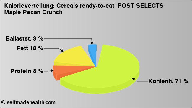 Kalorienverteilung: Cereals ready-to-eat, POST SELECTS Maple Pecan Crunch (Grafik, Nährwerte)