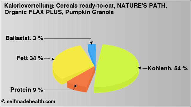 Kalorienverteilung: Cereals ready-to-eat, NATURE'S PATH, Organic FLAX PLUS, Pumpkin Granola (Grafik, Nährwerte)