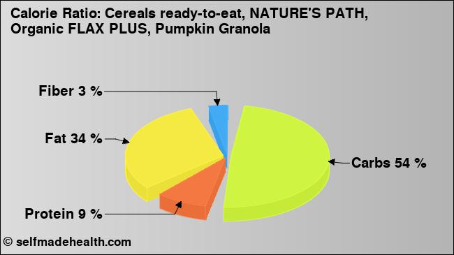 Calorie ratio: Cereals ready-to-eat, NATURE'S PATH, Organic FLAX PLUS, Pumpkin Granola (chart, nutrition data)