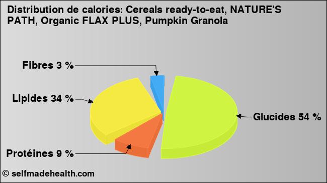 Calories: Cereals ready-to-eat, NATURE'S PATH, Organic FLAX PLUS, Pumpkin Granola (diagramme, valeurs nutritives)