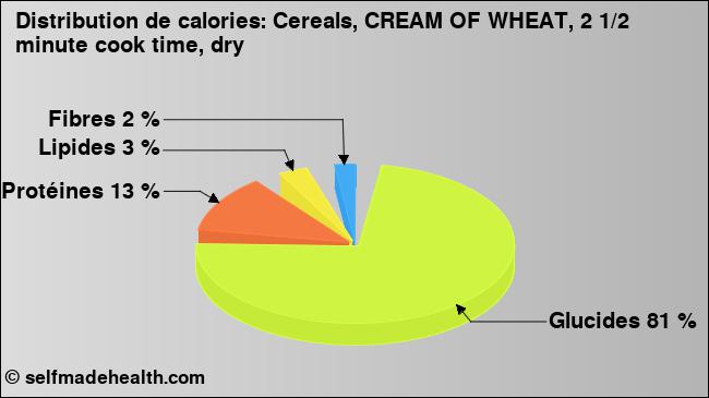 Calories: Cereals, CREAM OF WHEAT, 2 1/2 minute cook time, dry (diagramme, valeurs nutritives)