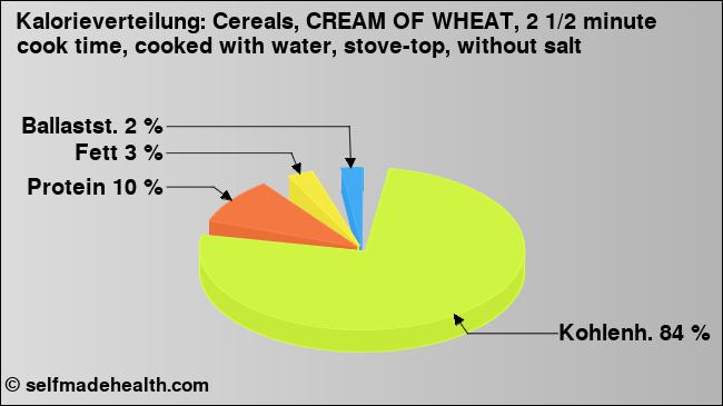 Kalorienverteilung: Cereals, CREAM OF WHEAT, 2 1/2 minute cook time, cooked with water, stove-top, without salt (Grafik, Nährwerte)