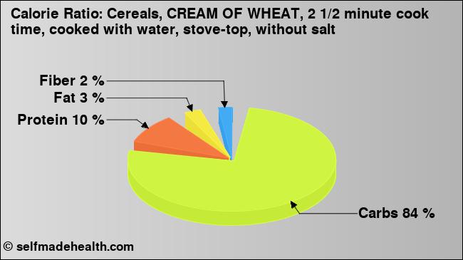 Calorie ratio: Cereals, CREAM OF WHEAT, 2 1/2 minute cook time, cooked with water, stove-top, without salt (chart, nutrition data)