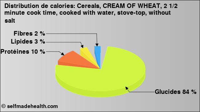 Calories: Cereals, CREAM OF WHEAT, 2 1/2 minute cook time, cooked with water, stove-top, without salt (diagramme, valeurs nutritives)
