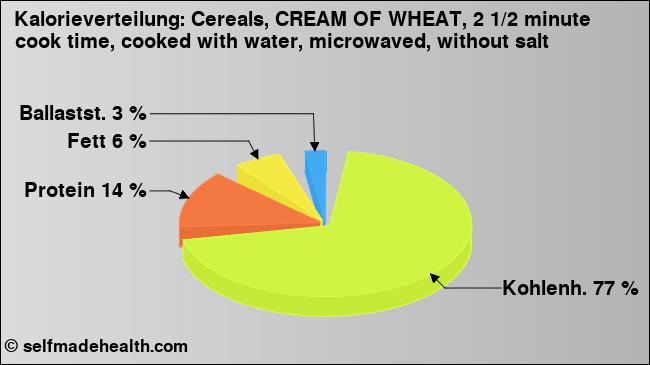 Kalorienverteilung: Cereals, CREAM OF WHEAT, 2 1/2 minute cook time, cooked with water, microwaved, without salt (Grafik, Nährwerte)