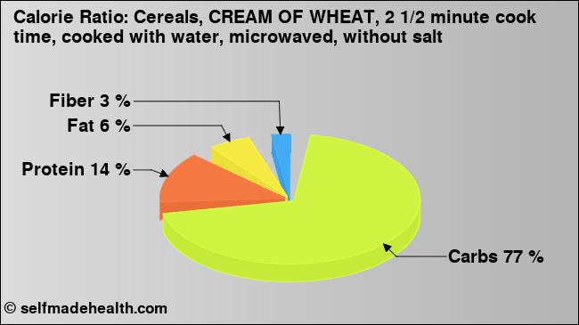 Calorie ratio: Cereals, CREAM OF WHEAT, 2 1/2 minute cook time, cooked with water, microwaved, without salt (chart, nutrition data)