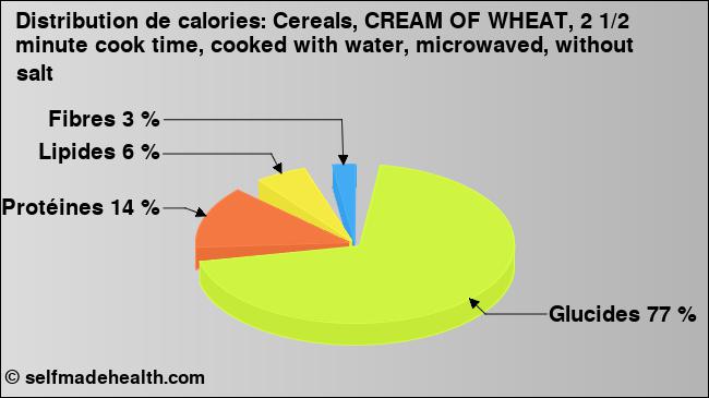 Calories: Cereals, CREAM OF WHEAT, 2 1/2 minute cook time, cooked with water, microwaved, without salt (diagramme, valeurs nutritives)