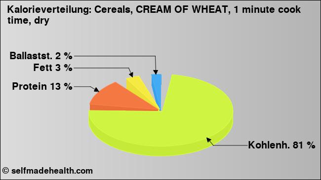 Kalorienverteilung: Cereals, CREAM OF WHEAT, 1 minute cook time, dry (Grafik, Nährwerte)