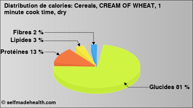 Calories: Cereals, CREAM OF WHEAT, 1 minute cook time, dry (diagramme, valeurs nutritives)