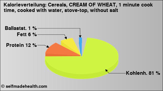 Kalorienverteilung: Cereals, CREAM OF WHEAT, 1 minute cook time, cooked with water, stove-top, without salt (Grafik, Nährwerte)