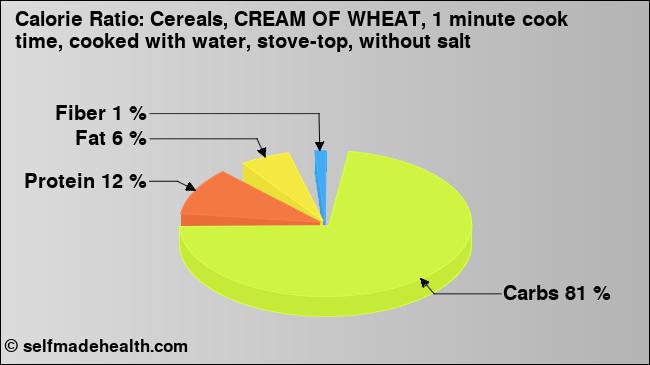 Calorie ratio: Cereals, CREAM OF WHEAT, 1 minute cook time, cooked with water, stove-top, without salt (chart, nutrition data)