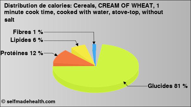 Calories: Cereals, CREAM OF WHEAT, 1 minute cook time, cooked with water, stove-top, without salt (diagramme, valeurs nutritives)