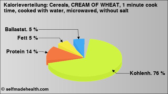 Kalorienverteilung: Cereals, CREAM OF WHEAT, 1 minute cook time, cooked with water, microwaved, without salt (Grafik, Nährwerte)