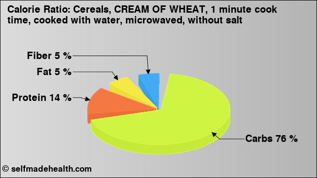 Calorie ratio: Cereals, CREAM OF WHEAT, 1 minute cook time, cooked with water, microwaved, without salt (chart, nutrition data)